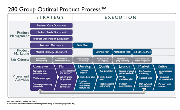 280 Group Optimal Product Process